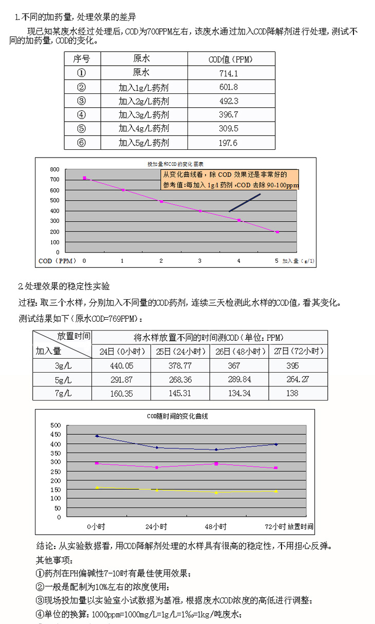 cod藥劑的實驗數(shù)據(jù)