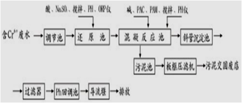 電鍍廢水處理工藝