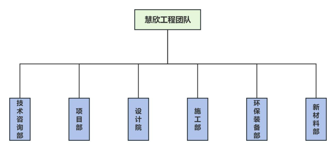 慧欣環(huán)境組織架構(gòu)